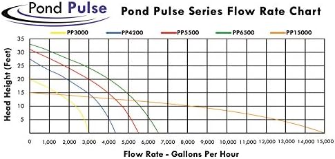 Pola off PONDS Pond Pulse 6,500 GPH potopna pumpa sa hibridnim pogonom za Bare, vodene bašte