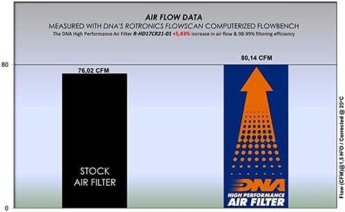 DNK Filter za vazduh visokih performansi kompatibilan sa HD Flhr Road King 107 CI PN: R-HD17CR21-01