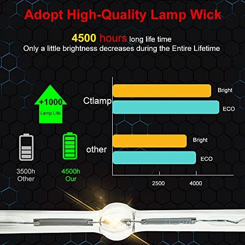 CTLamp ​​A + Quality 725-BBCV zamjenska žarulja žarulja sa kućištem kompatibilno sa Dell 1220/1200
